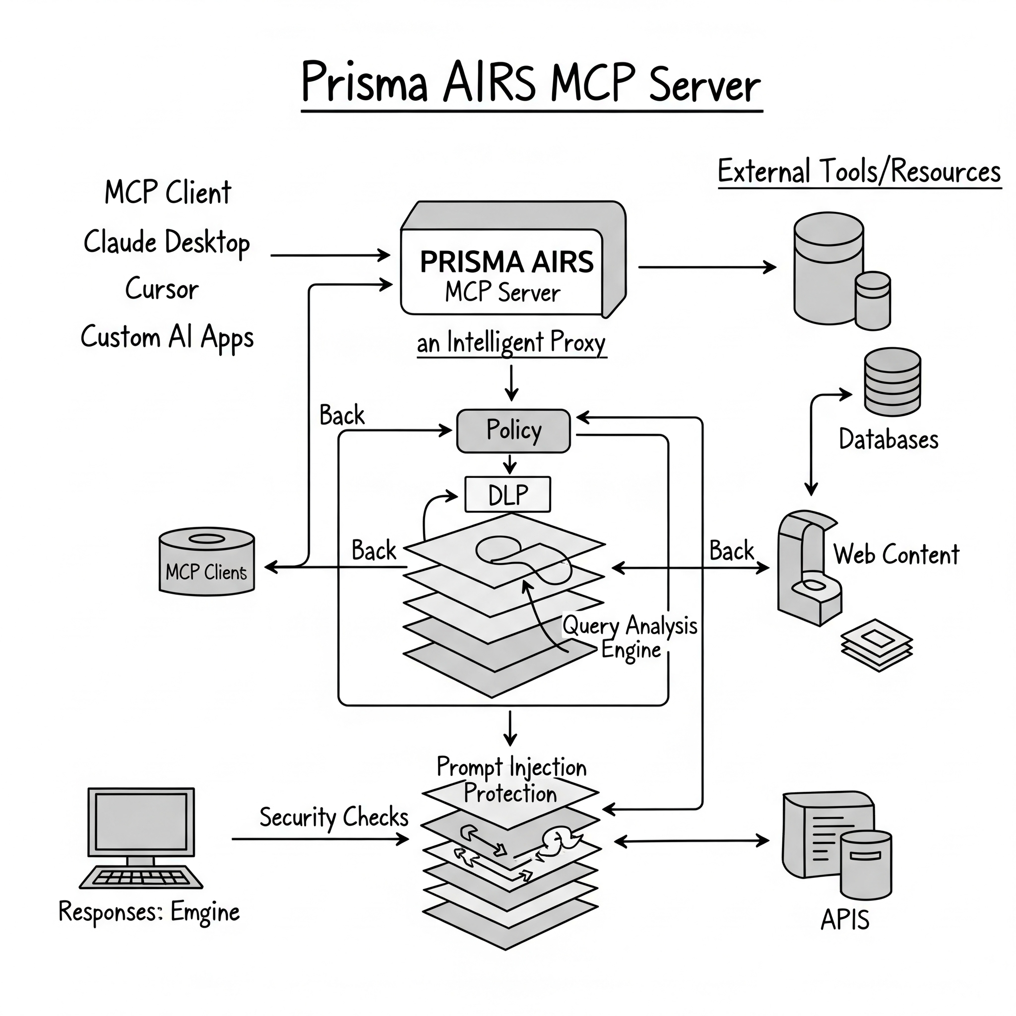 Prisma AIRS MCP Server Architecture