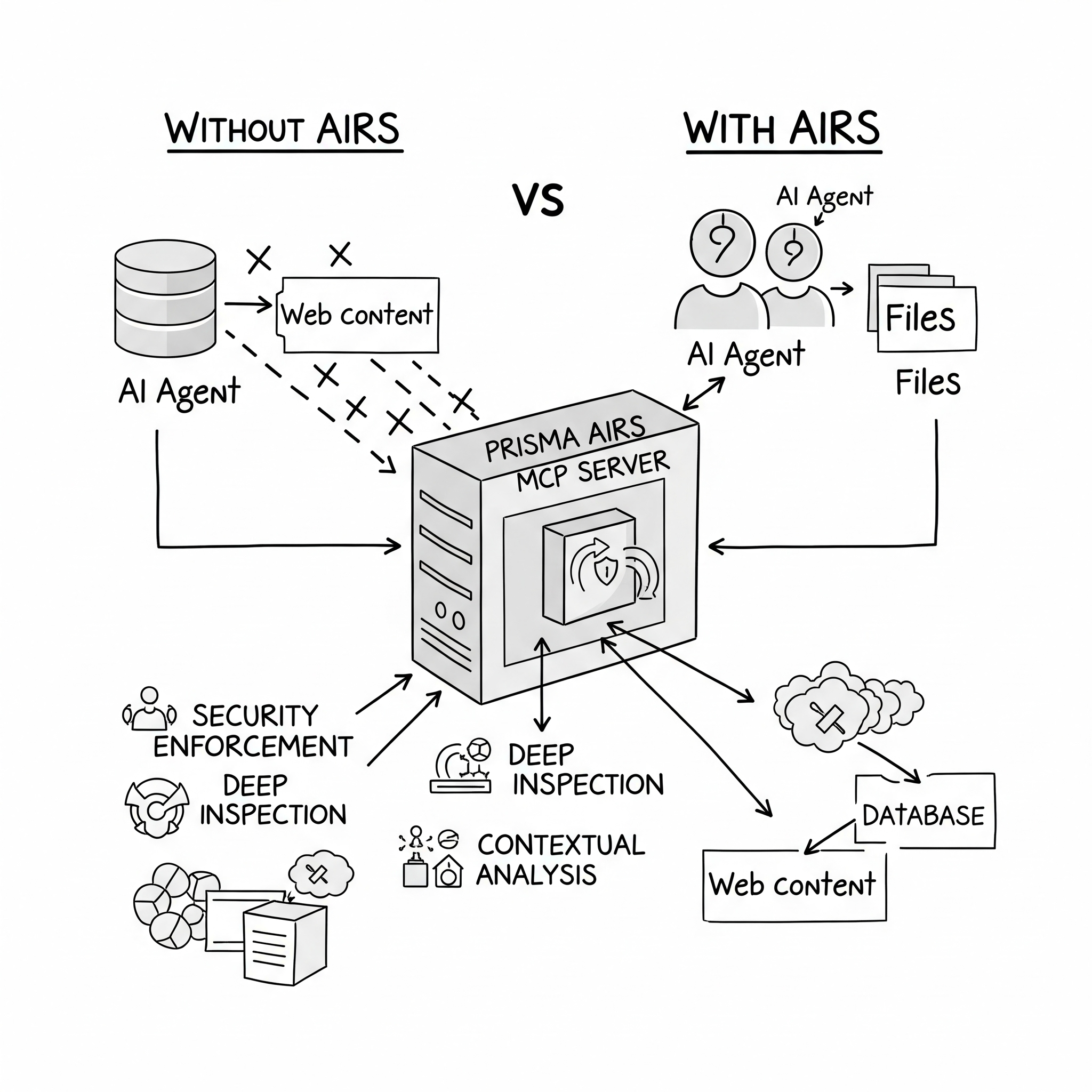 Security Comparison: With vs Without AIRS